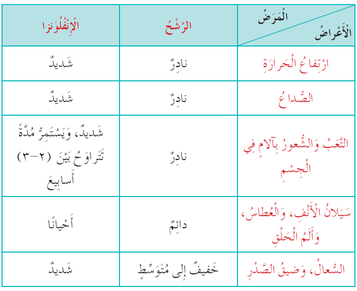 ما الفرق بين الرشح والإنفلونزا؟